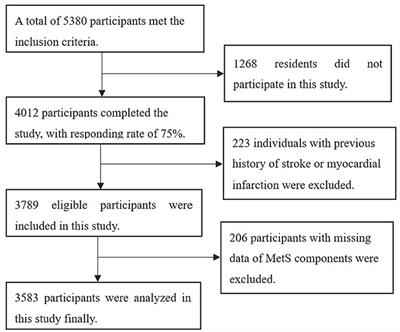 Association of metabolic syndrome with carotid atherosclerosis in low-income Chinese individuals: A population-based study